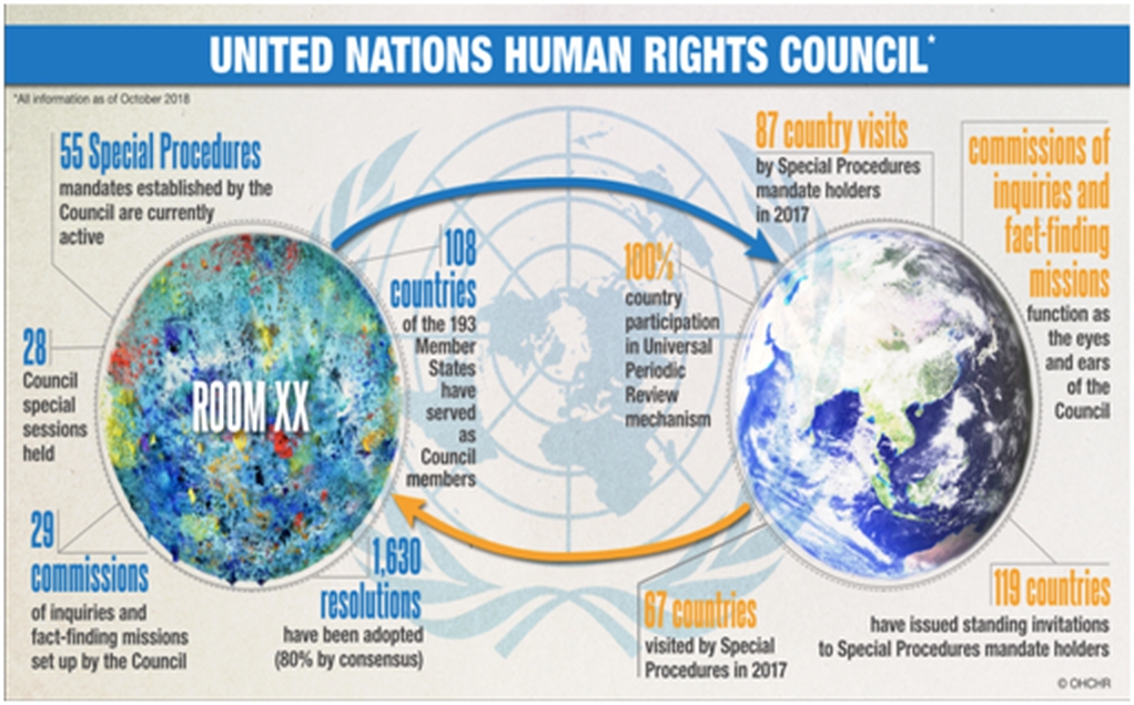 Les droits. Un Human rights. United Nations Human rights. Human rights Council. Совет по правам человека ООН функции.